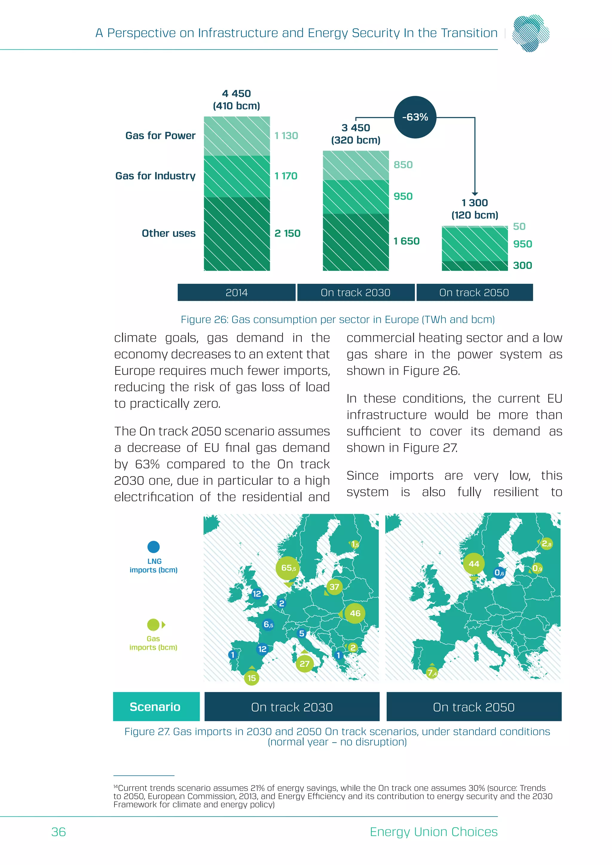 A Perspective on Infrastructure and Energy Security In the Transition
Energy Union Choices36
climate goals, gas demand in the
economy decreases to an extent that
Europe requires much fewer imports,
reducing the risk of gas loss of load
to practically zero.
The On track 2050 scenario assumes
a decrease of EU final gas demand
by 63% compared to the On track
2030 one, due in particular to a high
electrification of the residential and
commercial heating sector and a low
gas share in the power system as
shown in Figure 26.
In these conditions, the current EU
infrastructure would be more than
sufficient to cover its demand as
shown in Figure 27.
Since imports are very low, this
system is also fully resilient to
14
Current trends scenario assumes 21% of energy savings, while the On track one assumes 30% (source: Trends
to 2050, European Commission, 2013, and Energy Efficiency and its contribution to energy security and the 2030
Framework for climate and energy policy)
Gas for Power
Gas for Industry
Other uses
1 130
4 450
(410 bcm)
3 450
(320 bcm)
1 300
(120 bcm)
1 170
2 150
850
950
1 650 950
50
300
2014 On track 2030 On track 2050
-63%
Figure 26: Gas consumption per sector in Europe (TWh and bcm)
LNG
imports (bcm)
Gas
imports (bcm)
Scenario On track 2030 On track 2050
2
1,5
15
44
46
65,5
37
27
12
12
0,6
5
6,5
1 1
2
7,4
0,9
2,8
Figure 27. Gas imports in 2030 and 2050 On track scenarios, under standard conditions
(normal year – no disruption)
 