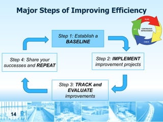 Major Steps of Improving Efficiency


                       Step 1: Establish a
                          BASELINE


  Step 4: Share your                     Step 2: IMPLEMENT
successes and REPEAT                    improvement projects



                       Step 3: TRACK and
                           EVALUATE
                          improvements


  14
 