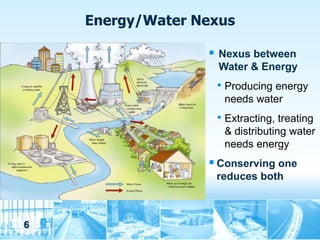 Energy/Water Nexus

                   Nexus between
                    Water & Energy
                   • Producing energy
                     needs water
                   • Extracting, treating
                     & distributing water
                     needs energy
                   Conserving one
                   reduces both



6
 