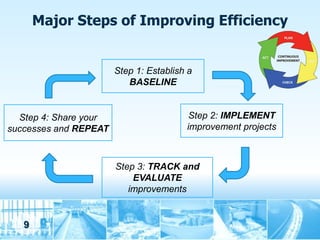 Major Steps of Improving Efficiency


                       Step 1: Establish a
                          BASELINE


  Step 4: Share your                     Step 2: IMPLEMENT
successes and REPEAT                    improvement projects



                       Step 3: TRACK and
                           EVALUATE
                          improvements


   9
 
