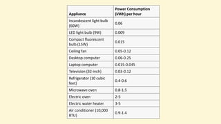 Appliance
Power Consumption
(kWh) per hour
Incandescent light bulb
(60W)
0.06
LED light bulb (9W) 0.009
Compact fluorescent
bulb (15W)
0.015
Ceiling fan 0.05-0.12
Desktop computer 0.06-0.25
Laptop computer 0.015-0.045
Television (32-inch) 0.03-0.12
Refrigerator (10 cubic
feet)
0.4-0.6
Microwave oven 0.8-1.5
Electric oven 2-5
Electric water heater 3-5
Air conditioner (10,000
BTU)
0.9-1.4
 