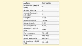 Appliance Electric Watts
Incandescent light bulb
(60W)
60
LED light bulb (9W) 9
Compact fluorescent
bulb (15W)
15
Ceiling fan 10-60
Desktop computer 150-300
Laptop computer 20-60
Television (32-inch) 30-120
Refrigerator (10 cubic
feet)
70-90
Microwave oven 700-1200
Electric oven 2000-5000
Electric water heater 3000-5000
Air conditioner (10,000
BTU)
900-1400
 