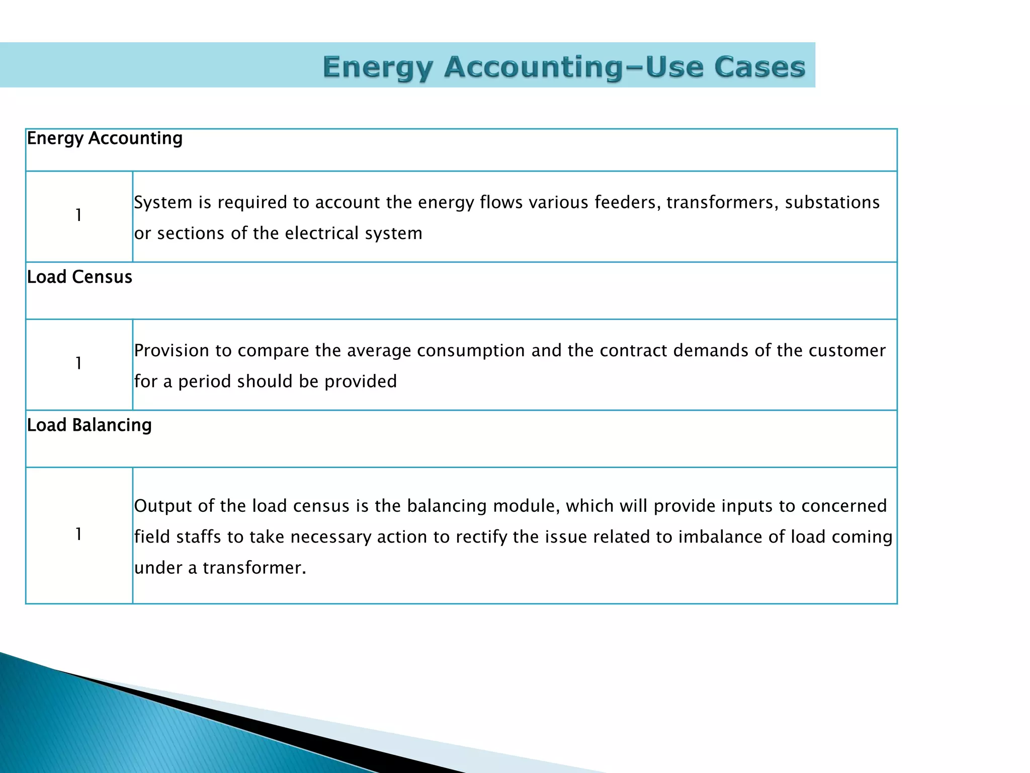 Energy Accounting


              System is required to account the energy flows various feeders, transformers, substations
     1
              or sections of the electrical system

Load Census



              Provision to compare the average consumption and the contract demands of the customer
     1
              for a period should be provided

Load Balancing



              Output of the load census is the balancing module, which will provide inputs to concerned
     1        field staffs to take necessary action to rectify the issue related to imbalance of load coming
              under a transformer.
 
