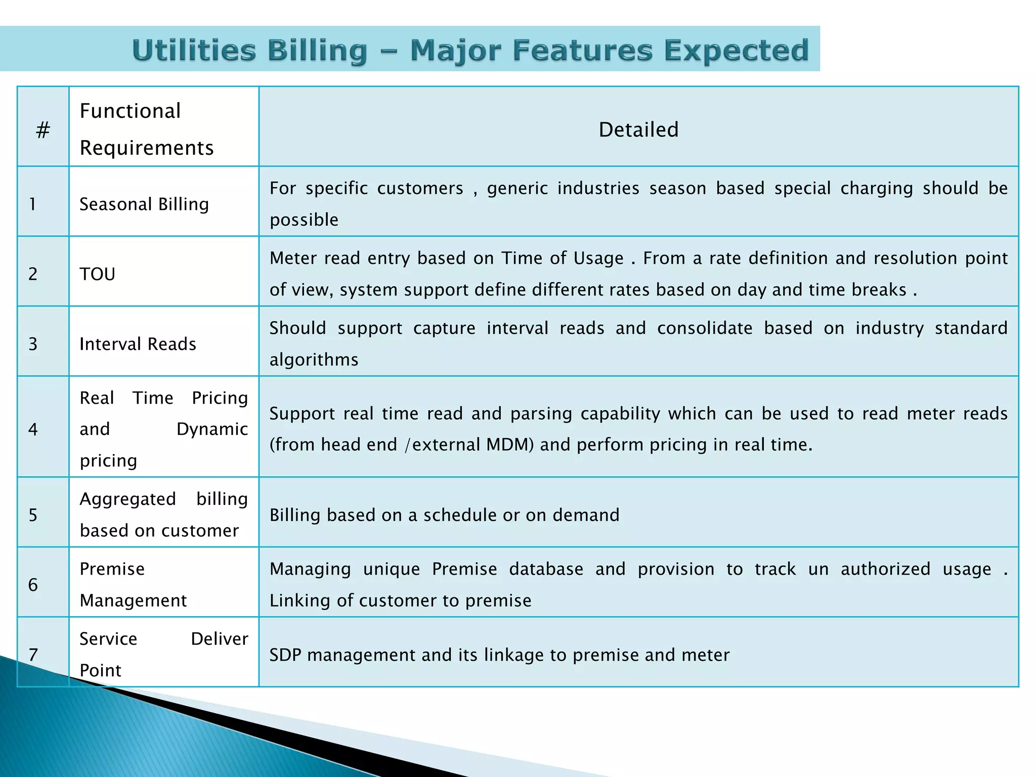Functional
#                                                                    Detailed
    Requirements
                              For specific customers , generic industries season based special charging should be
1   Seasonal Billing
                              possible

                              Meter read entry based on Time of Usage . From a rate definition and resolution point
2   TOU
                              of view, system support define different rates based on day and time breaks .

                              Should support capture interval reads and consolidate based on industry standard
3   Interval Reads
                              algorithms

    Real    Time    Pricing
                              Support real time read and parsing capability which can be used to read meter reads
4   and            Dynamic
                              (from head end /external MDM) and perform pricing in real time.
    pricing

    Aggregated      billing
5                             Billing based on a schedule or on demand
    based on customer

    Premise                   Managing unique Premise database and provision to track un authorized usage .
6
    Management                Linking of customer to premise

    Service         Deliver
7                             SDP management and its linkage to premise and meter
    Point
 