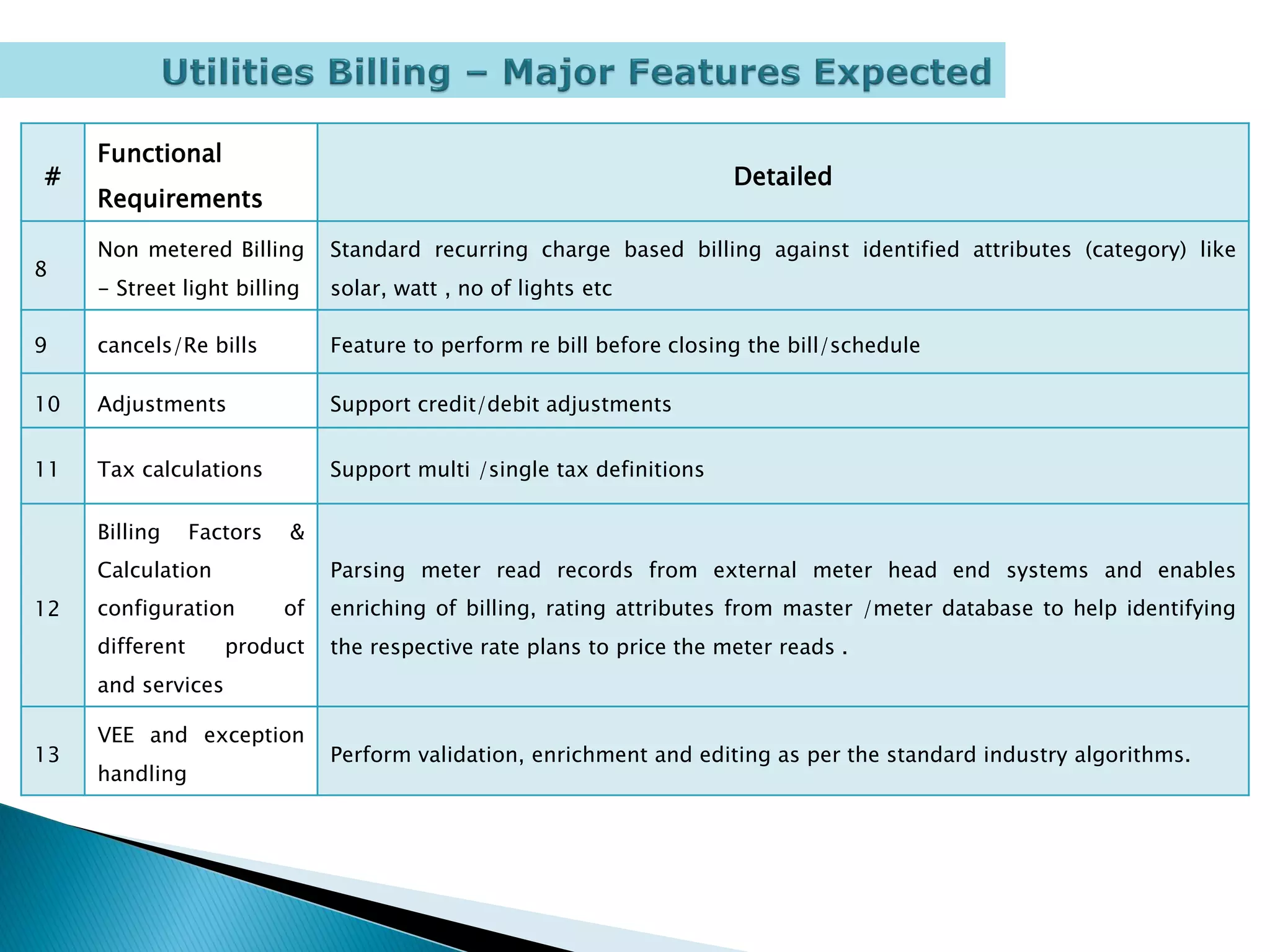 Functional
#                                                                       Detailed
     Requirements

     Non metered Billing        Standard recurring charge based billing against identified attributes (category) like
8
     - Street light billing     solar, watt , no of lights etc

9    cancels/Re bills           Feature to perform re bill before closing the bill/schedule

10   Adjustments                Support credit/debit adjustments


11   Tax calculations           Support multi /single tax definitions

     Billing     Factors   &
     Calculation                Parsing meter read records from external meter head end systems and enables
12   configuration         of   enriching of billing, rating attributes from master /meter database to help identifying
     different      product     the respective rate plans to price the meter reads .
     and services

     VEE and exception
13                              Perform validation, enrichment and editing as per the standard industry algorithms.
     handling
 
