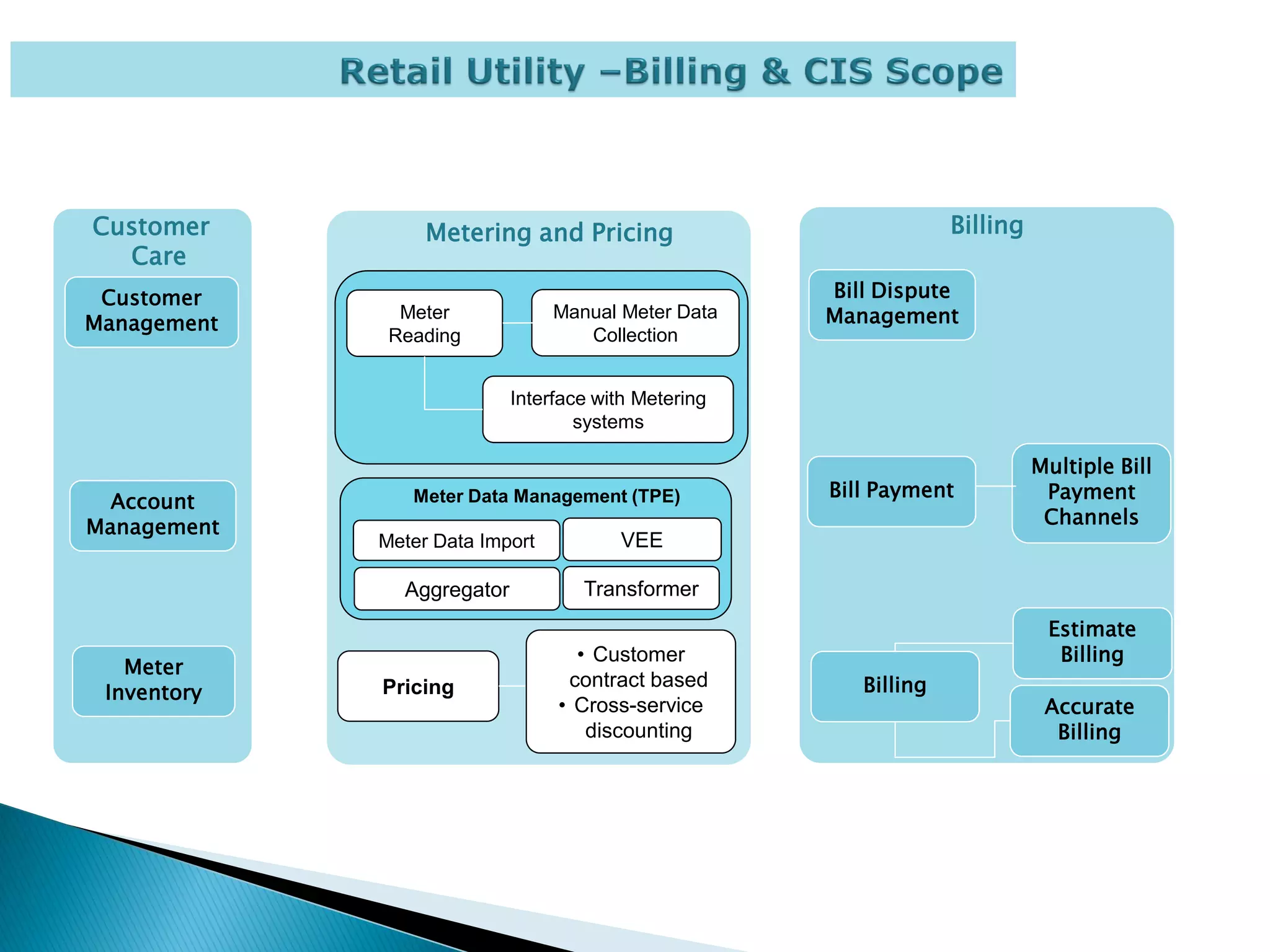 Customer          Metering and Pricing                             Billing
  Care
 Customer                                             Bill Dispute
Management
               Meter             Manual Meter Data    Management
              Reading               Collection


                            Interface with Metering
                                    systems

                                                                             Multiple Bill
                                                      Bill Payment            Payment
  Account       Meter Data Management (TPE)
Management                                                                    Channels
             Meter Data Import          VEE

               Aggregator           Transformer
                                                                              Estimate
                                   • Customer                                  Billing
   Meter
 Inventory   Pricing              contract based         Billing
                                 • Cross-service                              Accurate
                                    discounting                                Billing
 