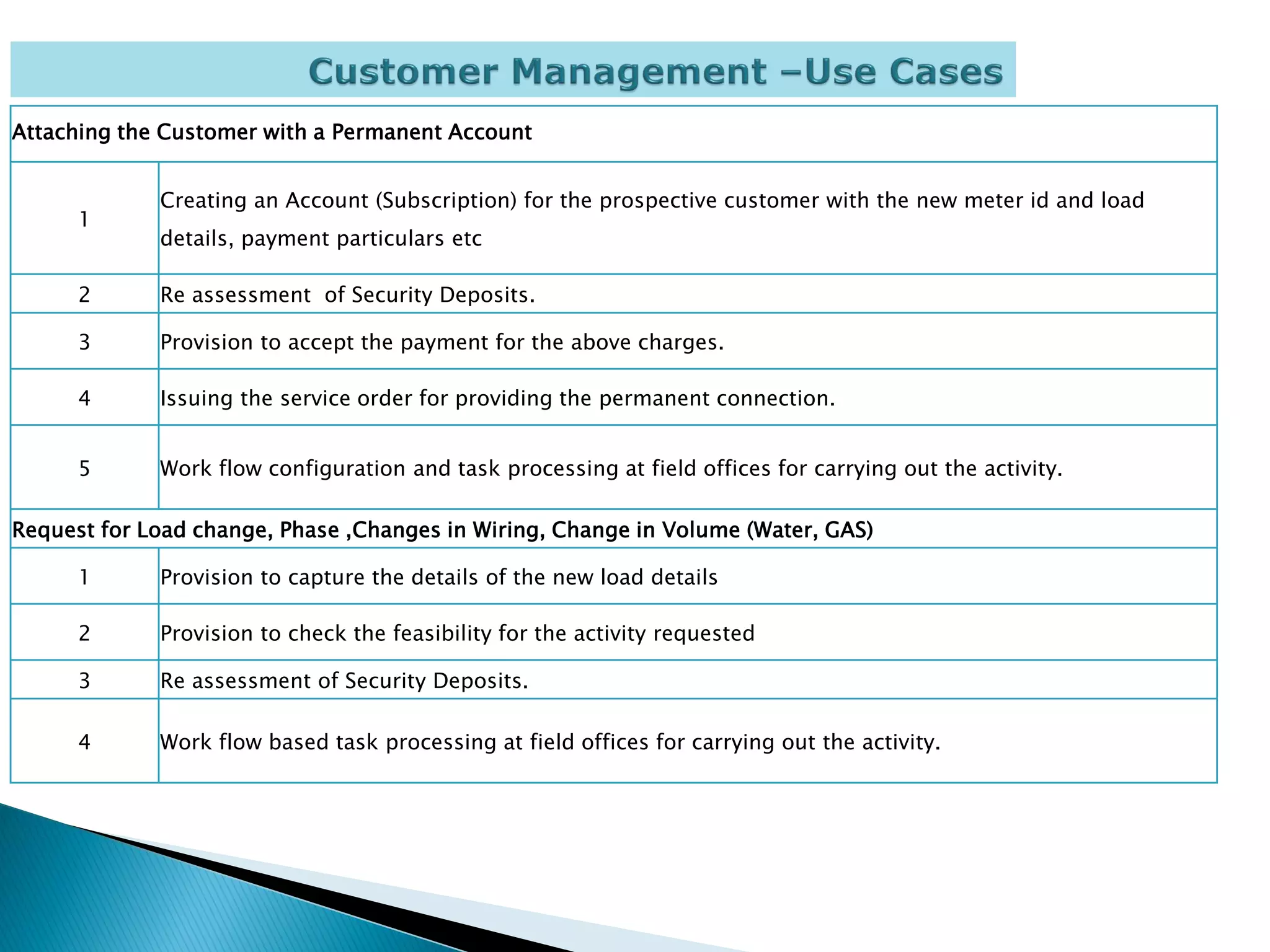 Attaching the Customer with a Permanent Account


             Creating an Account (Subscription) for the prospective customer with the new meter id and load
      1
             details, payment particulars etc

      2      Re assessment of Security Deposits.

      3      Provision to accept the payment for the above charges.

      4      Issuing the service order for providing the permanent connection.


      5      Work flow configuration and task processing at field offices for carrying out the activity.

Request for Load change, Phase ,Changes in Wiring, Change in Volume (Water, GAS)

      1      Provision to capture the details of the new load details

      2      Provision to check the feasibility for the activity requested

      3      Re assessment of Security Deposits.

      4      Work flow based task processing at field offices for carrying out the activity.
 