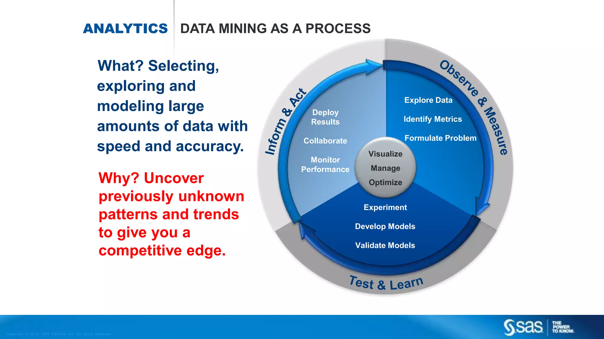 Copyr ight © 2013, SAS Institute Inc. All rights reser ved.
ANALYTICS DATA MINING AS A PROCESS
What? Selecting,
exploring and
modeling large
amounts of data with
speed and accuracy.
Why? Uncover
previously unknown
patterns and trends
to give you a
competitive edge.
Visualize
Manage
Optimize
Deploy
Results
Collaborate
Monitor
Performance
Explore Data
Identify Metrics
Formulate Problem
Experiment
Develop Models
Validate Models
 