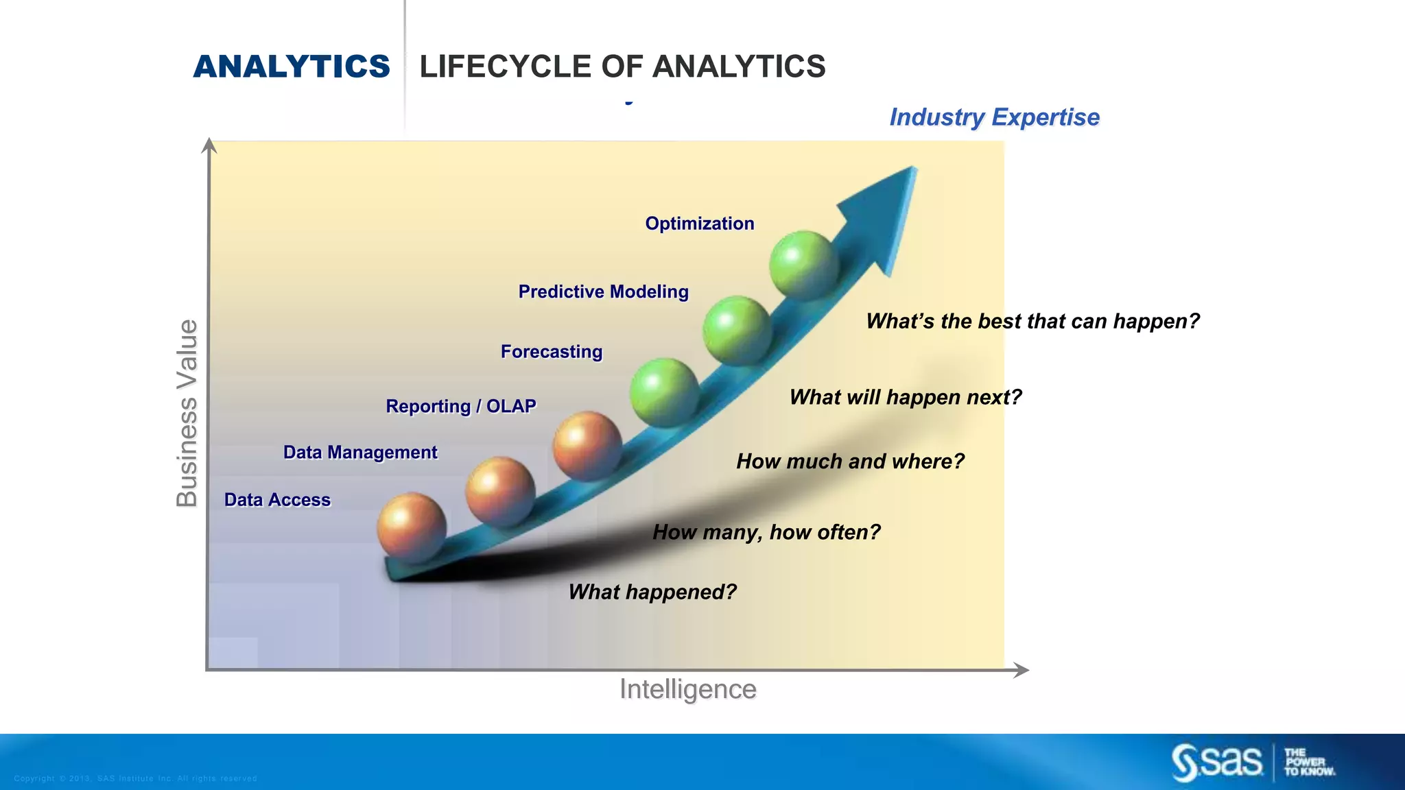Copyr ight © 2013, SAS Institute Inc. All rights reser ved.
ANALYTICS LIFECYCLE OF ANALYTICS
IntelligenceIntelligence
BusinessValueBusinessValue
Industry ExpertiseIndustry Expertise
OptimizationOptimization
Predictive ModelingPredictive Modeling
ForecastingForecasting
Reporting / OLAPReporting / OLAP
Data ManagementData Management
Data AccessData Access
Beyond BI™
What’s the best that can happen?
How much and where?
What will happen next?
What happened?
How many, how often?
 
