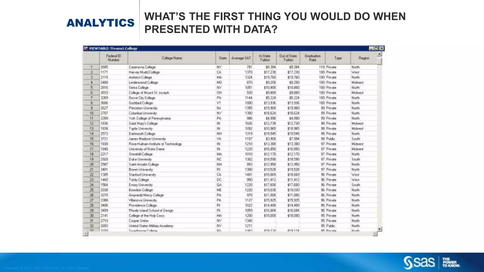 Copyr ight © 2013, SAS Institute Inc. All rights reser ved.
ANALYTICS
WHAT’S THE FIRST THING YOU WOULD DO WHEN
PRESENTED WITH DATA?
 