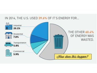 How the U.S. Wastes Energy