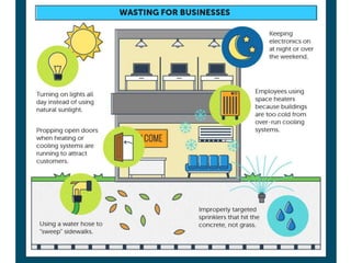 How the U.S. Wastes Energy