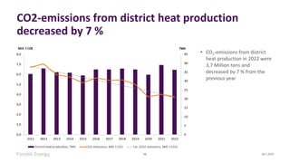 CO2-emissions from district heat production
decreased by 7 %
• CO2-emissions from district
heat production in 2022 were
3,...