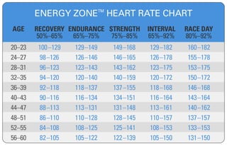 Spinning Energy Zone™ Heart Rate Chart