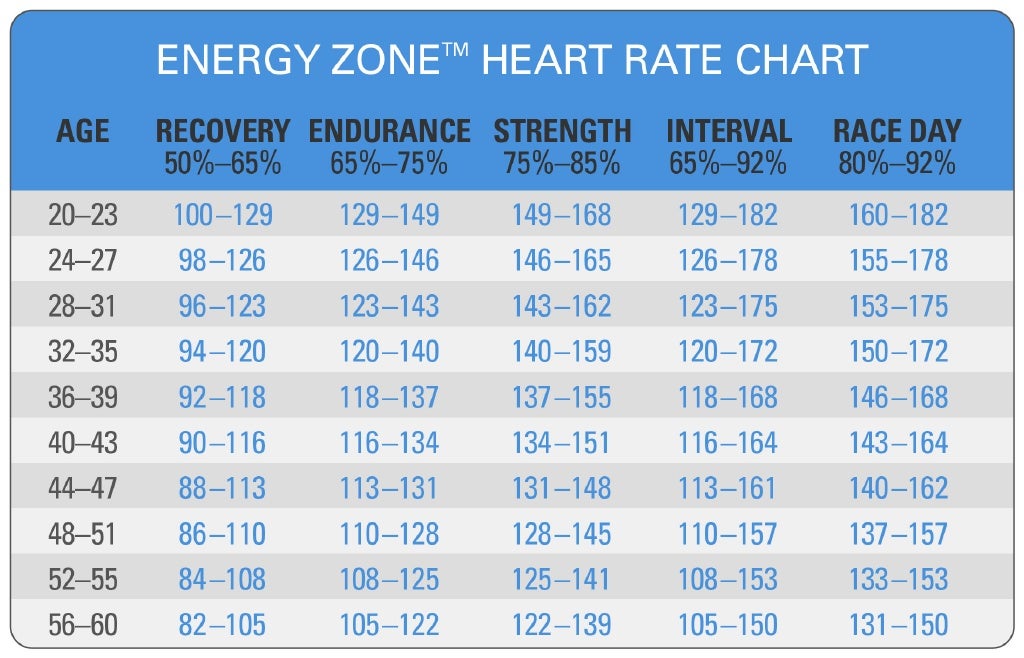 Spinning Energy Zone™ Heart Rate Chart
