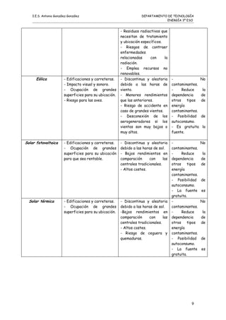 I.E.S. Antonio González González DEPARTAMENTO DE TECNOLOGÍA
ENERGÍA 3º ESO
- Residuos radiactivos que
necesitan de tratamiento
y ubicación específicos.
- Riesgos de contraer
enfermedades
relacionadas con la
radiación.
- Emplea recursos no
renovables.
Eólica - Edificaciones y carreteras.
- Impacto visual y sonoro.
- Ocupación de grandes
superficies para su ubicación.
- Riesgo para las aves.
- Discontinua y aleatoria
debido a las horas de
viento.
- Menores rendimientos
que las anteriores.
- Riesgo de accidente en
caso de grandes vientos.
- Desconexión de los
aerogeneradores si los
vientos son muy bajos o
muy altos.
- No
contaminantes.
- Reduce la
dependencia de
otros tipos de
energía
contaminantes.
- Posibilidad de
autoconsumo.
- Es gratuita la
fuente.
Solar fotovoltaica - Edificaciones y carreteras.
- Ocupación de grandes
superficies para su ubicación
para que sea rentable.
- Discontinua y aleatoria
debido a las horas de sol.
- Bajos rendimientos en
comparación con las
centrales tradicionales.
- Altos costes.
- No
contaminantes.
- Reduce la
dependencia de
otros tipos de
energía
contaminantes.
- Posibilidad de
autoconsumo.
- La fuente es
gratuita.
Solar térmica - Edificaciones y carreteras.
- Ocupación de grandes
superficies para su ubicación.
- Discontinua y aleatoria
debido a las horas de sol.
-Bajos rendimientos en
comparación con las
centrales tradicionales.
- Altos costes.
- Riesgo de ceguera y
quemaduras.
- No
contaminantes.
- Reduce la
dependencia de
otros tipos de
energía
contaminantes.
- Posibilidad de
autoconsumo.
- La fuente es
gratuita.
9
 