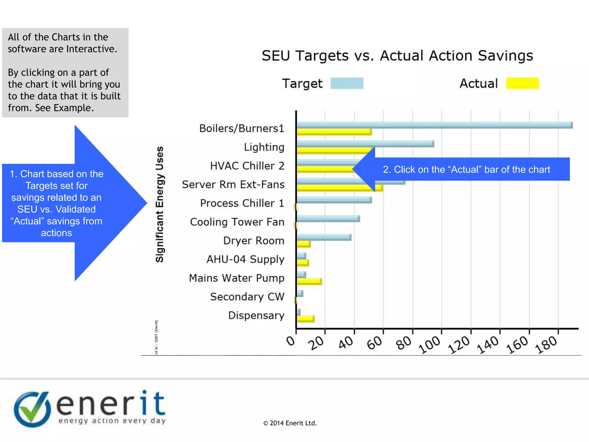 © 2007 Enerit Ltd.
© 2014 Enerit Ltd.
All of the Charts in the
software are Interactive.
By clicking on a part of
the chart it will bring you
to the data that it is built
from. See Example.
1. Chart based on the
Targets set for
savings related to an
SEU vs. Validated
“Actual” savings from
actions
2. Click on the “Actual” bar of the chart
 