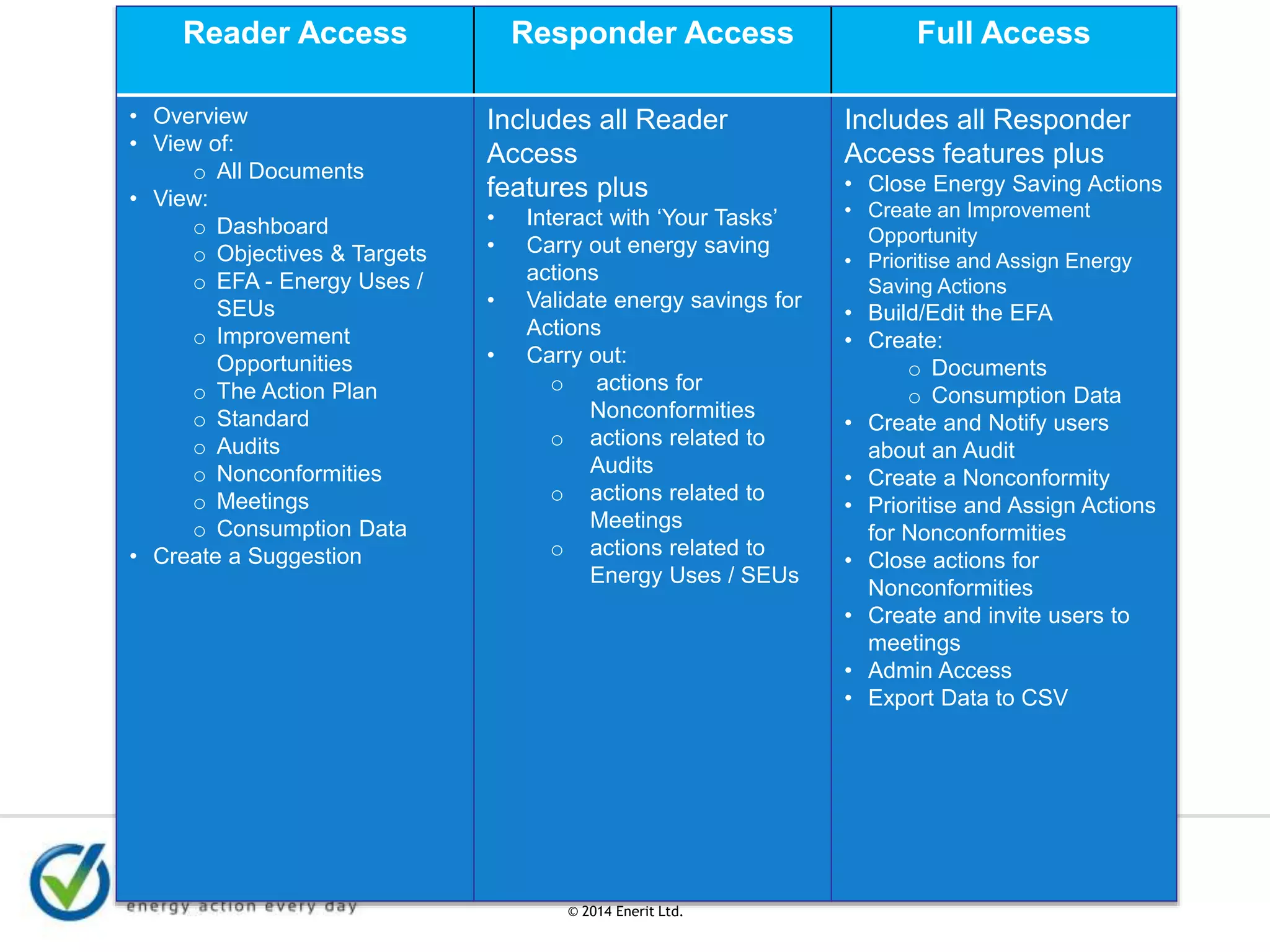© 2007 Enerit Ltd.
© 2014 Enerit Ltd.
Reader Access Responder Access Full Access
• Overview
• View of:
o All Documents
• View:
o Dashboard
o Objectives & Targets
o EFA - Energy Uses /
SEUs
o Improvement
Opportunities
o The Action Plan
o Standard
o Audits
o Nonconformities
o Meetings
o Consumption Data
• Create a Suggestion
Includes all Reader
Access
features plus
• Interact with ‘Your Tasks’
• Carry out energy saving
actions
• Validate energy savings for
Actions
• Carry out:
o actions for
Nonconformities
o actions related to
Audits
o actions related to
Meetings
o actions related to
Energy Uses / SEUs
Includes all Responder
Access features plus
• Close Energy Saving Actions
• Create an Improvement
Opportunity
• Prioritise and Assign Energy
Saving Actions
• Build/Edit the EFA
• Create:
o Documents
o Consumption Data
• Create and Notify users
about an Audit
• Create a Nonconformity
• Prioritise and Assign Actions
for Nonconformities
• Close actions for
Nonconformities
• Create and invite users to
meetings
• Admin Access
• Export Data to CSV
 