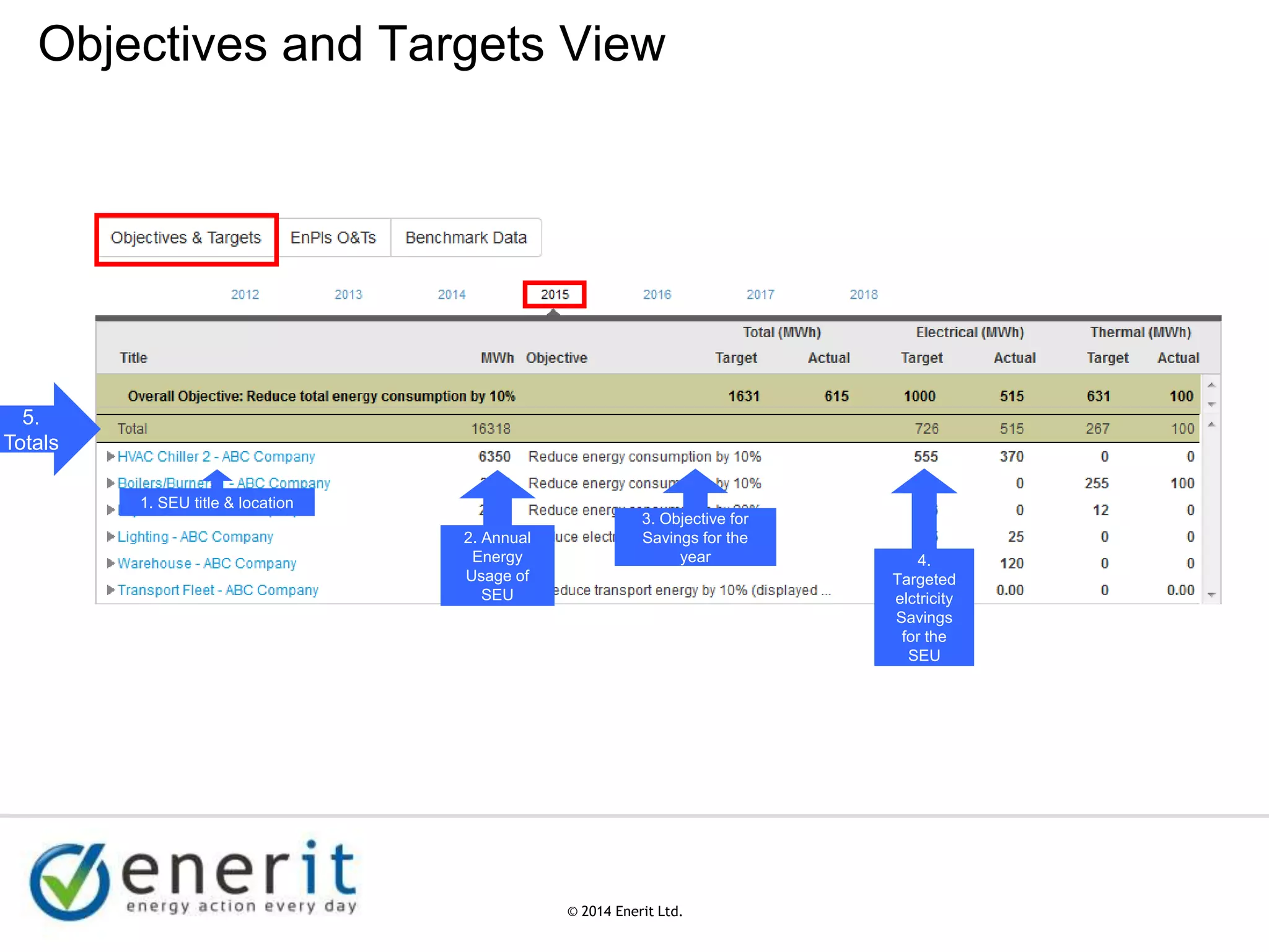 © 2007 Enerit Ltd.
© 2014 Enerit Ltd.
Objectives and Targets View
1. SEU title & location
2. Annual
Energy
Usage of
SEU
3. Objective for
Savings for the
year 4.
Targeted
elctricity
Savings
for the
SEU
5.
Totals
 