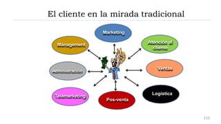 Marketing
Atención al
cliente
Ventas
Telemarketing
Administración
Logística
Pos-venta
Management
El cliente en la mirada tradicional
115
 