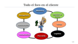 Todo el foco en el cliente
Marketing
Atención al
cliente
Ventas
Telemarketing
Administración
Logística
Pos-venta
Management
116
 