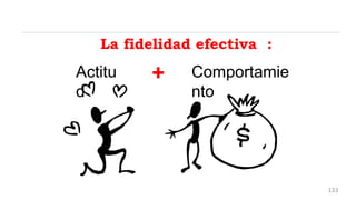 +
Actitu
d
Comportamie
nto
La fidelidad efectiva :
133
 