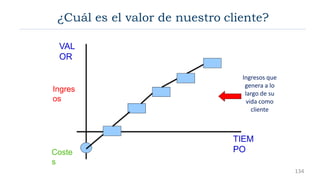 TIEM
PO
VAL
OR
Ingresos que
genera a lo
largo de su
vida como
cliente
Ingres
os
Coste
s
¿Cuál es el valor de nuestro cliente?
134
 