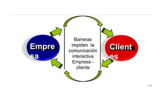 Empre
sa
Client
es
Barreras
impiden la
comunicación
interactiva
Empresa -
cliente
145
 