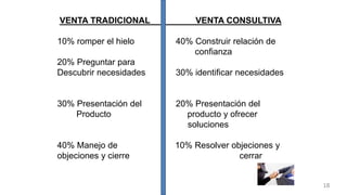 VENTA TRADICIONAL VENTA CONSULTIVA
10% romper el hielo 40% Construir relación de
confianza
20% Preguntar para
Descubrir necesidades 30% identificar necesidades
30% Presentación del 20% Presentación del
Producto producto y ofrecer
soluciones
40% Manejo de 10% Resolver objeciones y
objeciones y cierre cerrar
18
 