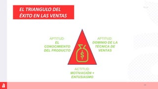 Pg. 01
EL TRIANGULO DEL
ÉXITO EN LAS VENTAS
APTITUD:
EL
CONOCIMIENTO
DEL PRODUCTO
APTITUD:
DOMINIO DE LA
TÉCNICA DE
VENTAS
ACTITUD:
MOTIVACIÓN +
ENTUSIASMO
28
 