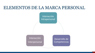 ELEMENTOS DE LA MARCA PERSONAL
Interacción
Intrapersonal
Desarrollo de
Competencias
Interacción
Interpersonal
Universidad de Piura
 