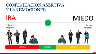 Sobre uso
del poder
No uso
del poder
IRA MIEDO
COMUNICACIÓN ASERTIVA
Y LAS EMOCIONES
ASERTIVA
AGRESIVA PASIVA
Universidad de Piura
 