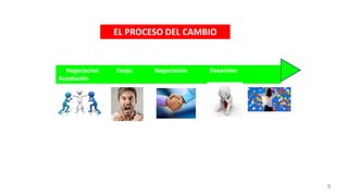 EL PROCESO DEL CAMBIO
Negociación Enojo Negociación Desánimo
Aceptación
9
 