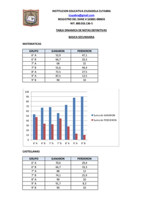 INSTITUCION EDUCATIVA CIUDADELA CUYABRA
icuyabra@gmail.com
RESGISTRO DEL DANE # 163001-000655
NIT. 800.016.136-5
TABLA DINAMICA DE NOTAS DEFINITIVAS
BASICA SECUNDARIA
MATEMATICAS
GRUPO GANARON PERDIERON
6° A 52,9 47,1
6° B 66,7 33,3
7° A 68 32
7° B 55,6 44,4
8° A 72,5 27,5
9° A 87,5 12,5
9° B 90 10
CASTELLANAS
GRUPO GANARON PERDIERON
6° A 70,6 29,4
6° B 66,7 33,3
7° A 88 12
7° B 74,1 25,9
8° A 90 10
9° A 91,7 8,3
9° B 90 10
0
10
20
30
40
50
60
70
80
90
100
6° A 6° B 7° A 7° B 8° A 9° A 9° B
Suma de GANARON
Suma de PERDIERON
 