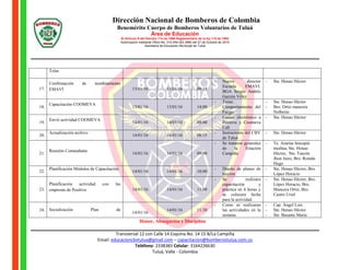 Dirección Nacional de Bomberos de Colombia
Benemérito Cuerpo de Bomberos Voluntarios de Tuluá
Área de Educación
El Artículo 9 del Decreto 114 de 1996 Reglamentario de la ley 115 de 1994
Autorización mediante Oficio No. 310-044.022.3890 del 27 de Octubre de 2015
Secretaria de Educación Municipal de Tuluá
Honor, Abnegación y Disciplina
Transversal 12 con Calle 14 Esquina No. 14 15 B/La Campiña
Email: educacioncbvtulua@gmail.com – capacitacion@bomberostulua.com.co
Teléfono: 2338383 Celular: 3164226630
Tuluá, Valle - Colombia
Telas
17.
Confirmación de nombramiento
EMAVI 13/01/16 13/01/16 09:15
- Nuevo director
Escuela EMAVI.
BGA Sergio Andrés
Garzón Vélez
- Ste. Henao Héctor
18.
Capacitación COOMEVA
13/01/16 13/01/16 14:00
- Tema:
Comportamiento del
Fuego.
- Ste. Henao Héctor
- Bro. Ortiz mancera
Nolberto
19.
Envió actividad COOMEVA
14/01/16 14/01/16 08:00
- Correo electrónico a
Positiva y Coomeva
Cali
- Ste. Henao Héctor
20.
Actualización archivo
14/01/16 14/01/16 08:15
- Instructores del CBV
de Tuluá
- Ste. Henao Héctor
21.
Reunión Comandante
14/01/16 14/01/16 09:00
- Se trataron generales
de la Estación
Campiña
- Te. Azarias hincapié
medina, Ste. Henao
Héctor, Sto. Tascón
Jhon Jairo, Bro. Román
Hugo
22.
Planificación Módulos de Capacitación
14/01/16 14/01/16 10.00
- Diseño de planes de
lección
- Ste. Henao Héctor, Bro.
López Horacio
23.
Planificación actividad con las
empresas de Positiva 14/01/16 14/01/16 11.00
- Se realizara
capacitación y
práctica en 4 horas y
se colocara fecha
para la actividad.
- Ste. Henao Héctor, Bro.
López Horacio, Bro.
Mancera Ortiz, Bro.
Castro Uriel
24. Socialización Plan de
14/01/16
14/01/16 11:30
- Como se realizaran
las actividades en la
semana.
- Cap. Ángel Luis
- Ste. Henao Héctor
- Ste. Basante María
 