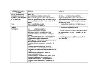 AÑOS DE EDUCACIÓN     CUARTO                                             QUINTO
         BÁSICA
EJES DE APRENDIZAJE     Buen vivir
BLOQUE CURRICULAR       EL SUELO Y SUS IRREGULARIDADES                     EL SUELO Y SUS IRREGULARIDADES.
DESTREZA CON CRITERIO   Diferenciar las propiedades de los diversos        Explicar la importancia del suelo agrícola,
DE DESEMPEÑO            tipos del suelo agrícola de la localidad, con la   relacionar las consecuencias que provocan su
                        observación, recolección e interpretación de       mal uso y proponer técnicas agrícolas para
                        datos.                                             recuperar el suelo.
TEMA                    COMPOSICIÓN DEL SUELO                                  DIVERSIDAD AGRÍCOLA EN EL ECUADOR
                         DISTRIBUCIÓN DE TAREAS
TIEMPO                                                                     AA Realice las siguientes tareas:
TENTATIVO               AM         PRERREQUISITOS
                        -Ejecutar la canción “pin pon”                     1.- Señala con una x las fresas dañadas es decir
                        ESQUEMA CONCEPTUAL DE PARTIDA                      las que contienen errores y pinta de rojo las
                        -Conversar sobre la erosión del suelo y sus        buenas.
                        etapas.
                        ELABORACIÓN DEL NUEVO CONOCIMIENTO                 2.- Con tus palabras completa la mesa de la
                        O-Observar el suelo que tenemos.                   idea principal.
                        FH-Preguntar ¿Cómo está compuesto el suelo?
                        RD-Formar grupos de trabajo.
                        -Analizar la información del texto sobre el
                        tema.
                        -Explicar la composición del suelo, los
                        componentes y porcentajes de cada uno.
                        -Presentar un gráfico con los componentes del
                        suelo.
                        C-Establecer característica sobre la
                        composición del suelo.
                        -Explicar porque es importante que el suelo
                        agrícola tenga todos los componentes.
                         TRANSFERENCIA DEL CONOCIMIENTO
                        -Explicar cómo se encuentra compuesto el
                        suelo.
 