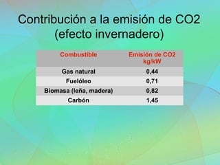 Combustible Emisión de CO2
kg/kW
Gas natural 0,44
Fuelóleo 0,71
Biomasa (leña, madera) 0,82
Carbón 1,45
Contribución a la emisión de CO2
(efecto invernadero)
 