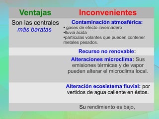 Ventajas Inconvenientes
Son las centrales
más baratas
Contaminación atmosférica:
●
gases de efecto invernadero
●
lluvia ácida
●
partículas volantes que pueden contener
metales pesados.
Recurso no renovable:
Alteraciones microclima: Sus
emisiones térmicas y de vapor
pueden alterar el microclima local.
Alteración ecosistema fluvial: por
vertidos de agua caliente en éstos.
Su rendimiento es bajo,
 