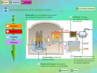 ESQUEMA INTERNET
SALIRANTERIOR
CLIC PARA CONTINUAR
INICIO
Aprovechamiento de la energía nuclear
Núcleo del reactor. Es la zona
donde se encuentra el combustible.
1
Combustible. Suele ser
óxido de uranio.
Moderador. Es un material cuya función
es mantener la reacción en cadena Turbinas. El agua
se evapora y mueve
las turbinas.
2
3 Generador. El movimiento
de la turbina se transmite a
un generador que produce
la corriente eléctrica
Eléctrica
Química1
Térmica2
Cinética3
 