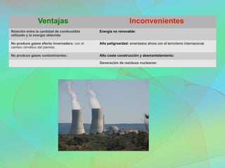 Ventajas Inconvenientes
Relación entre la cantidad de combustible
utilizado y la energía obtenida.
Energía no renovable:
No produce gases efecto invernadero: con el
cambio climático del planeta.
Alta peligrosidad: ementados ahora con el terrorismo internacional.
No produce gases contaminantes: Alto coste construcción y desmantelamiento:
Generación de residuos nucleares:
 