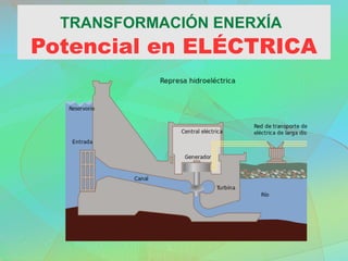 TRANSFORMACIÓN ENERXÍA
Potencial en ELÉCTRICA
 