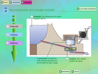ESQUEMA INTERNET
SALIRANTERIOR
CLIC PARA CONTINUAR
INICIO
Aprovechamiento de la energía hidráulica
Eléctrica
Potencial1
Cinética2
Embalse. Se construye en la parte
superior del río.
1
Turbina. Gira debido
al paso del agua
2El generador transforma
esta energía mecánica en
electricidad de bajo voltaje.
3
 