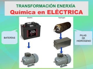 TRANSFORMACIÓN ENERXÍA
Química en ELÉCTRICA
BATERÍAS
PILAS
DE
HIDRÓGENO
 