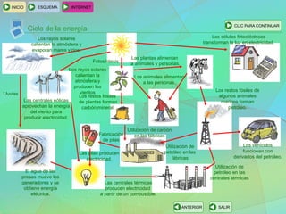 Ciclo de la energía
ESQUEMA INTERNET
SALIRANTERIOR
CLIC PARA CONTINUAR
INICIO
Los vehículos
funcionan con
derivados del petróleo.
Los restos fósiles de
algunos animales
marinos forman
petróleo.
Las células fotoeléctricas
transforman la luz en electricidad.
Las plantas alimentan
a animales y personas.
Los animales alimentan
a las personas.
Fotosíntesis
Los restos fósiles
de plantas forman
carbón mineral.
Los rayos solares
calientan la atmósfera y
evaporan mares y ríos.
Lluvias
El agua de las
presas mueve los
generadores y se
obtiene energía
eléctrica.
Las centrales térmicas
producen electricidad
a partir de un combustible.
Fabricación
de pilas
Las pilas producen
electricidad.
Utilización de carbón
en las fábricas
Utilización de
petróleo en las
fábricas
Utilización de
petróleo en las
centrales térmicas
Los rayos solares
calientan la
atmósfera y
producen los
vientos
Las centrales eólicas
aprovechan la energía
del viento para
producir electricidad.
 