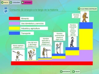 Consumo de energía a lo largo de la historia
ESQUEMA INTERNET
SALIRANTERIOR
CLIC PARA CONTINUAR
INICIO
Homo sapiens
(150000 a.C.)
Uso del arco
y del fuego
(40000 a.C.)
Hombre
agricultor y
sedentario
(10000 a.C.)
Hombre
preindustrial
(hasta el
siglo XVIII)
Hombre
industrial
(XVIII -
primera
mitad
del XX)
Hombre
actual
Alimento
Uso doméstico y servicios
Industria y agricultura
Transporte
 