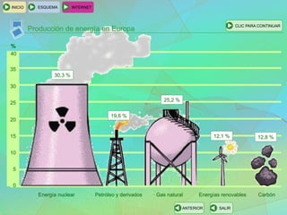 %
0
5
10
15
20
25
30
35
40
ESQUEMA INTERNET
SALIRANTERIOR
CLIC PARA CONTINUAR
INICIO
Energía nuclear Petróleo y derivados Gas natural Energías renovables Carbón
30,3 %
19,6 %
25,2 %
12,1 % 12,8 %
Producción de energía en Europa
 
