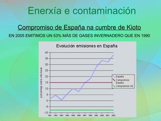 Enerxía e contaminación
Compromiso de España na cumbre de Kioto
EN 2005 EMITIMOS UN 53% MÁS DE GASES INVERNADERO QUE EN 1990
 