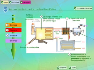 Aprovechamiento de los combustibles fósiles
ESQUEMA INTERNET
SALIRANTERIOR
CLIC PARA CONTINUAR
INICIO
Eléctrica
Entrada de combustible
La energía obtenida en la
combustión se emplea
en calentar agua.
Salida de
residuos
gaseosos.
1
Química1
2
Térmica2
3
Cinética3
El vapor hace mover
la turbina.
El movimiento de la
turbina se transmite a un
generador que produce la
corriente eléctrica.
Vapor de
agua
Agua
 