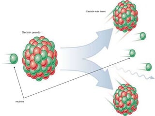 neutróns
Electrón pesado
Electrón máis lixeiro
 