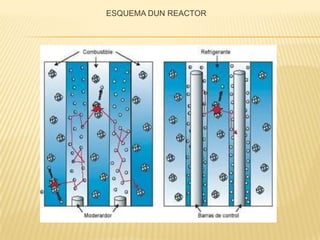 ESQUEMA DUN REACTOR
 